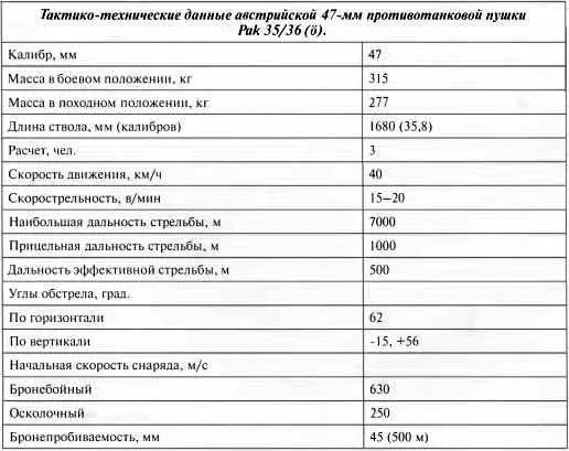 Тактикотехнические данные австрийской 47мм противотанковой пушки Pak 3536 - фото 96