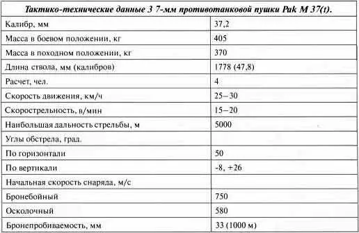 Тактикотехнические данные 3 7мм противотанковой пушки Pak М37t 47мм - фото 99