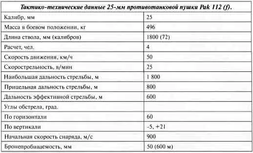 Тактикотехнические данные 25мм противотанковой пушки Pak 112 f 25мм - фото 119