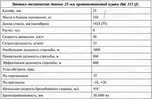 Тактикотехнические данные 25мм противотанковой пушки Pak 113 f 47мм - фото 123