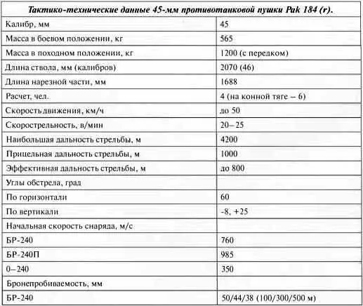 Тактикотехнические данные 45мм противотанковой пушки Pak 184 r - фото 135