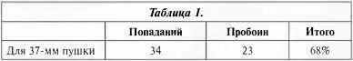 Вывод Броневая защита танка Т60 недостаточна для применения указанного танка - фото 164