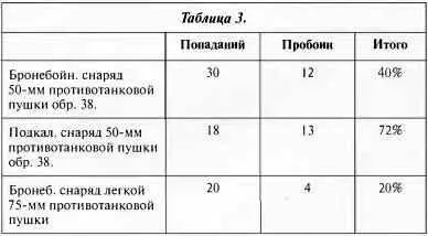 Вывод Броневая защита танка Т34 от огня немецких 50мм бронебойных снарядов - фото 171