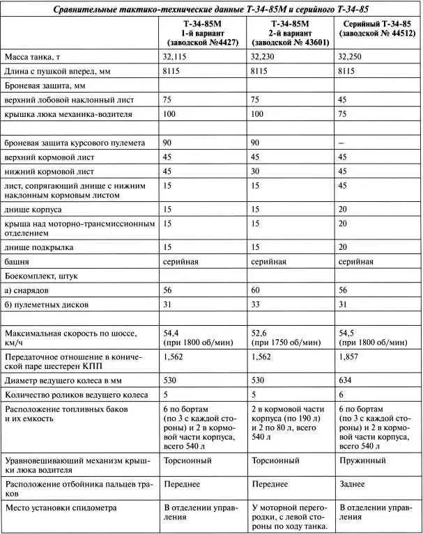 Сравнительные тактикотехнические данные Т3485М и серийного Т3485 - фото 65