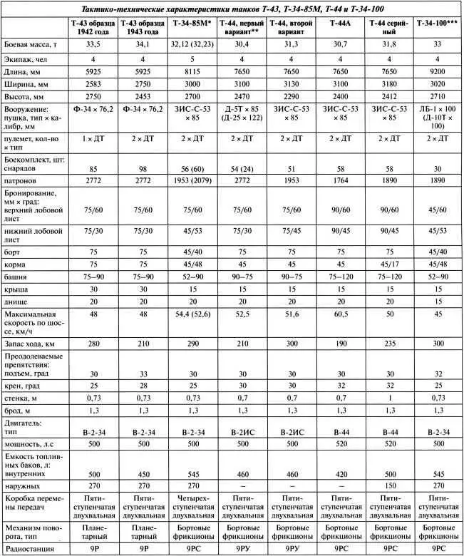 Тактикотехнические характеристики танков Т43 Т3485М Т44 и Т34100 - фото 103