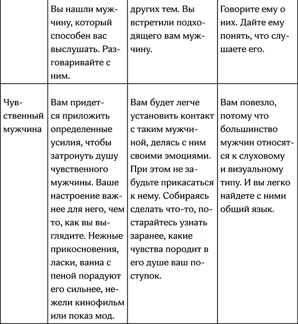 Таблица Взаимоотношения типов весьма облегчит вам задачу при общении с - фото 59