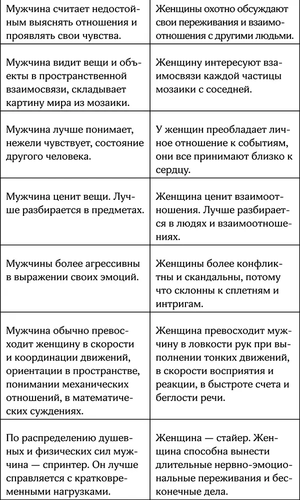 Общие выводы Женщине Природа предопределила не рисковать ее эволюционная роль - фото 66