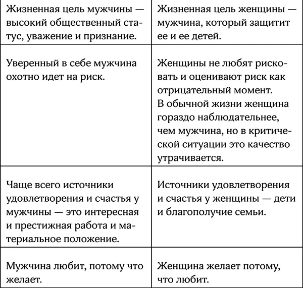 Общие выводы Женщине Природа предопределила не рисковать ее эволюционная роль - фото 67