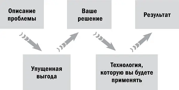 Наверняка у вас в компании или отделе есть слабые места Вы должны заранее их - фото 6