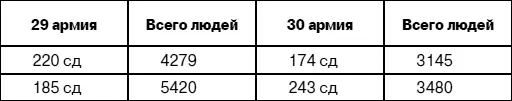 ЦАМО Ф 213 Оп 2002 Д 336 Л 7576 Данные по 183й стрелковой дивизии в - фото 108