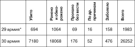 ЦАМО Ф 213 Оп 2002 Д 343 Л 75 Скорее всего данные по северной группе - фото 119