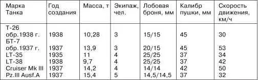 Сравнительные тактикотехнические характеристики легкихсредних танков - фото 123