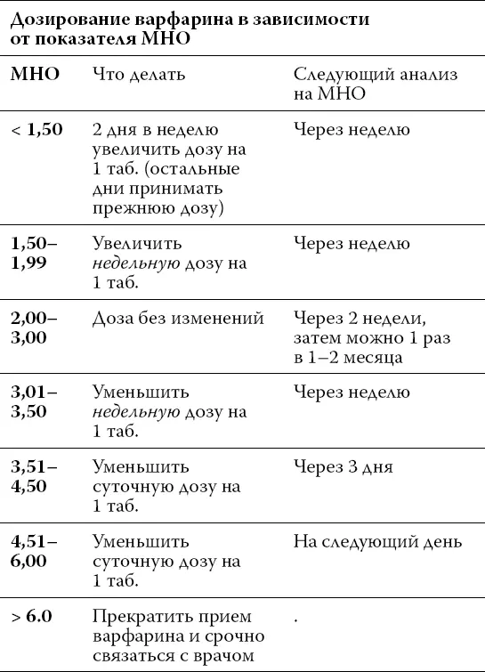 Что значит недельная доза Например ваша суточная доза варфарина составляет - фото 35