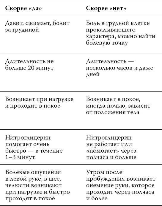 Итак основные факты о стенокардии которые нужно знать Длительность - фото 57