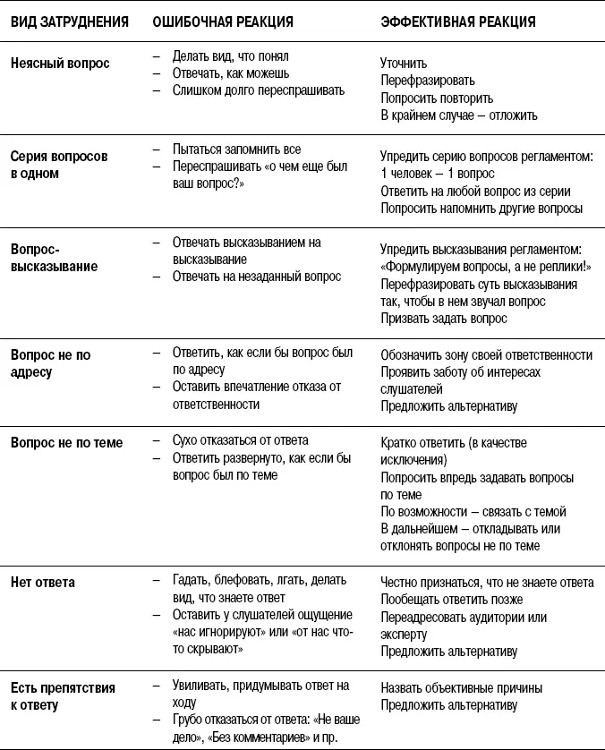 Резюме главы На легкие вопросы отвечайте легко и сразу Не обрабатывайте - фото 134