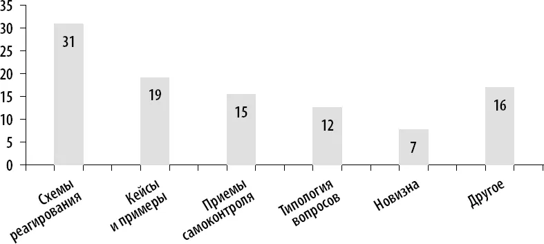 В этом массиве около 400 пожеланий и запросов Я посмотрел на пятерку самых - фото 2