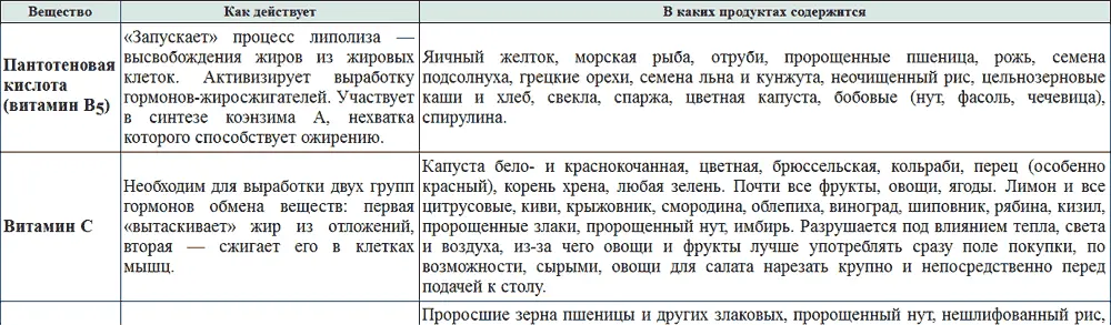 Как видим их много веществжиросжигателей и продуктов в которы - фото 2