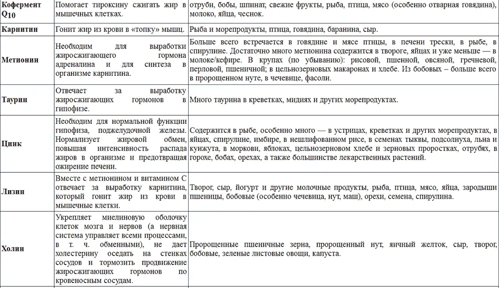Как видим их много веществжиросжигателей и продуктов в которых они - фото 3
