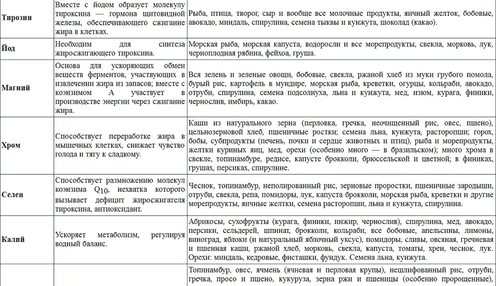 Как видим их много веществжиросжигателей и продуктов в которых они - фото 4