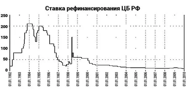 Рис 4 График изменения ставки рефинансирования С середины 2013 года Банк - фото 6