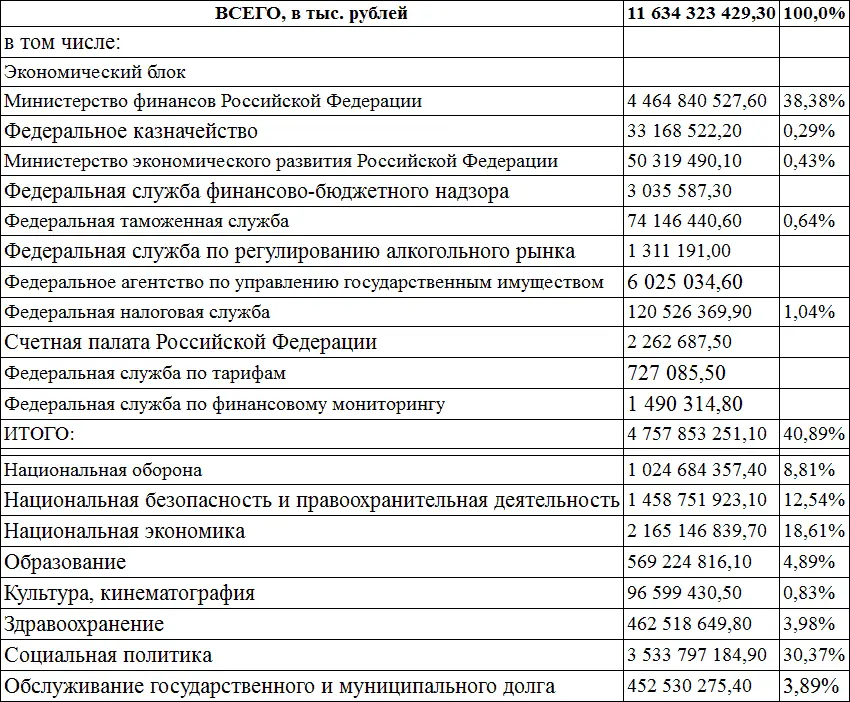 Вообщето закон о бюджете который ежегодно рассматривается Думой в конце - фото 8