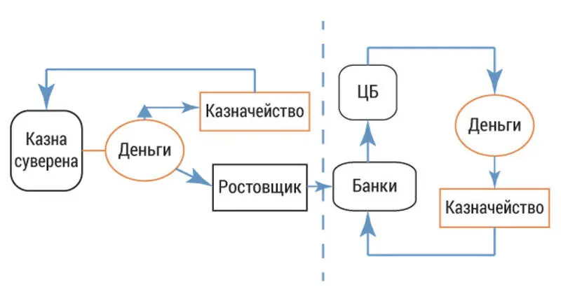Рис 13 Схема Трансформация денежного оборота Таким образом если до - фото 19