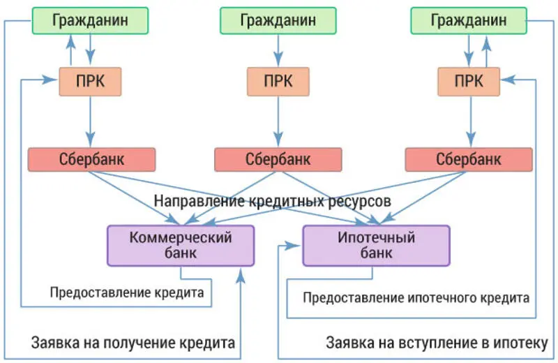 Рис 19 Схема Сбережение и кредитование граждан Чтобы стимулировать граждан - фото 25