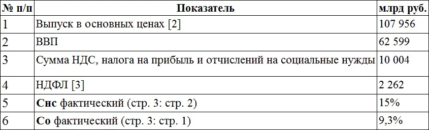 Итак если применять единую ставку налога с оборота Со то соотношение - фото 30