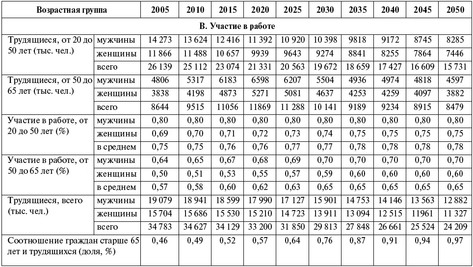 Оценки скорректированы на получателей пенсий по нескольким статьям - фото 59