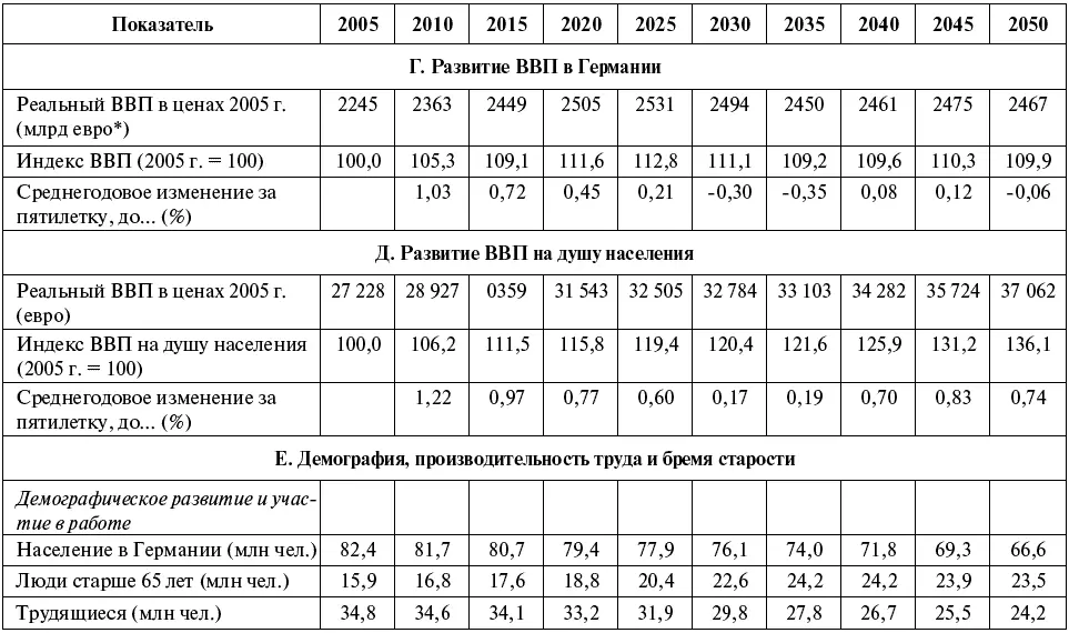Продолжение табл Все данные в евро реальные в ценах 2005 г - фото 60