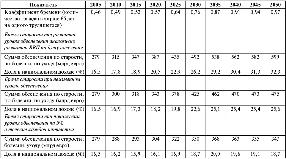 Все данные в евро реальные в ценах 2005 г Продолжение табл - фото 61