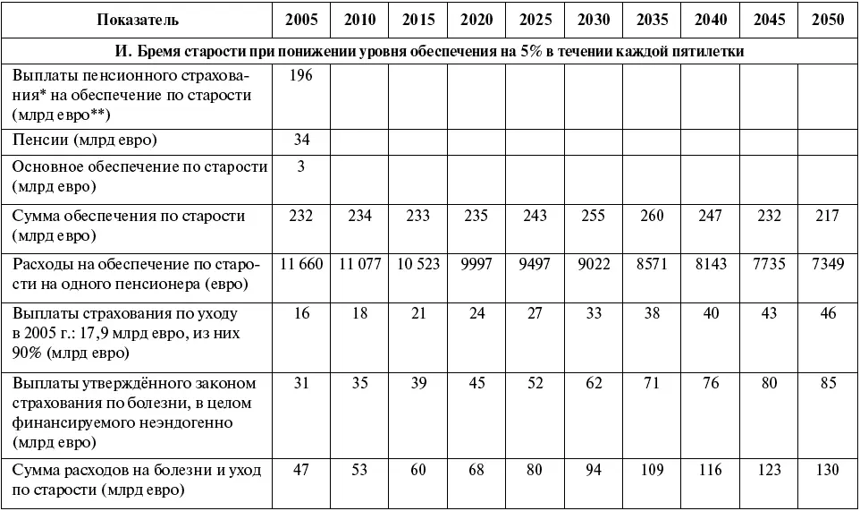 Окончание табл Утверждённое законом пенсионное страхование и социальное - фото 65
