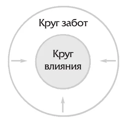 Но люди проактивные сосредоточены на своем Круге влияния и в результате он - фото 10