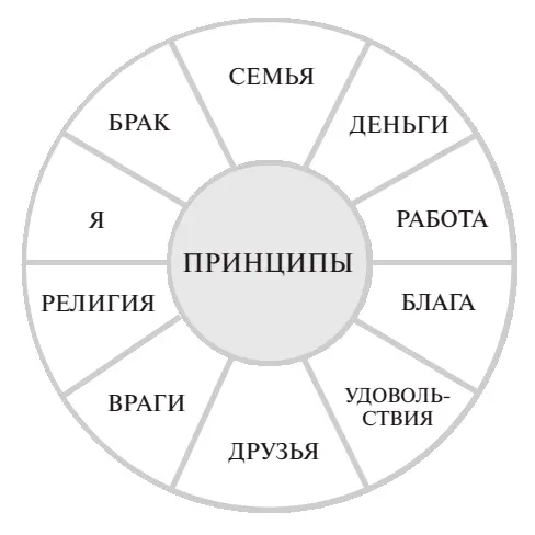 Таким образом во главу угла впереди друг друга и семьи мы поставили принципы - фото 17