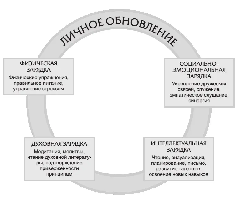 Заметьте что все это формы самосовершенствования которые никоим образом не - фото 37