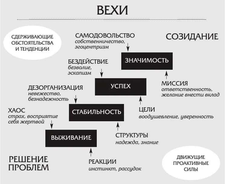 Навыки 1 2 и 3 помогают активизировать движущие силы Они усиливают - фото 42