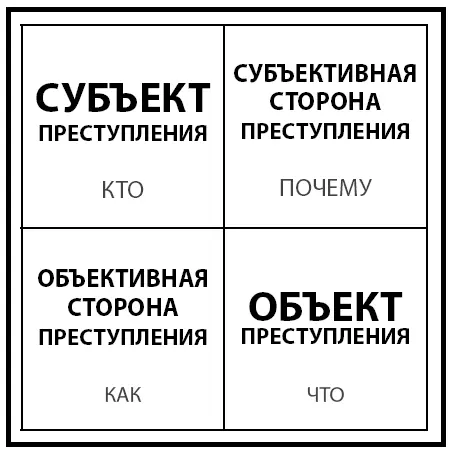 Состав преступления это 4 элемента преступления кого обидели чему - фото 4
