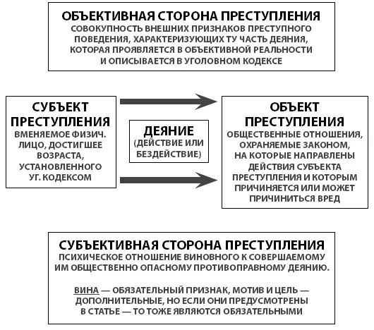 Состав преступления это совокупность необходимых типичных и достаточных - фото 5