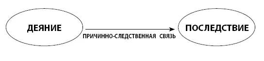 Небольшое усложнение вот например в Уголовном кодексе есть статья 210 - фото 6