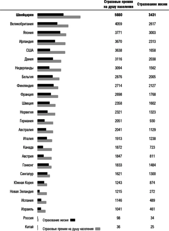 Рис 14Сфера страхования в разных странах мира Профессионализм и - фото 4
