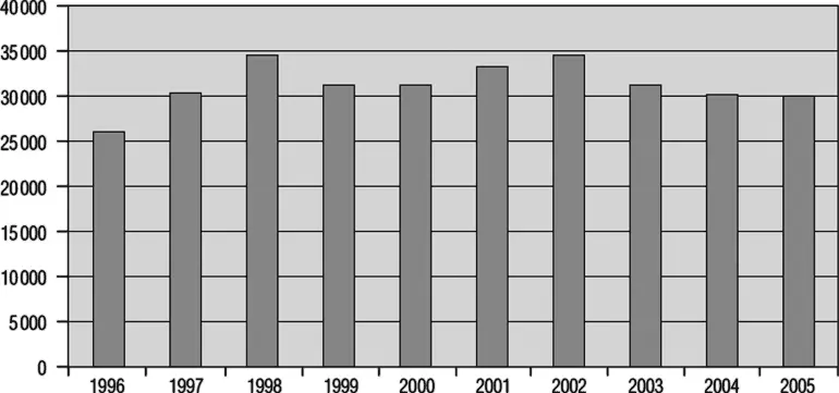 Рис 31Рынок страхования в Швейцарии 19962005 гг млн CHF После введения - фото 6