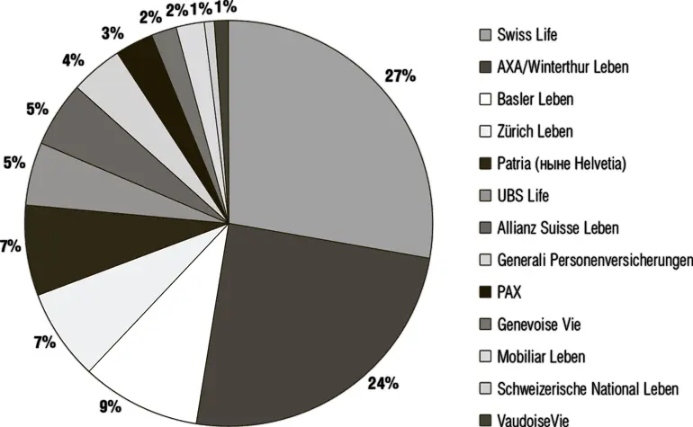 Рис 32Распределение рынка страхования жизни в Швейцарии 2005 г За - фото 8