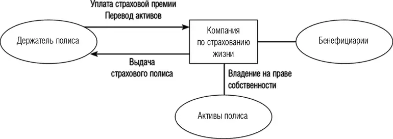 Рис 111Договорные отношения сторон в рамках аннуитета Как правило в - фото 10