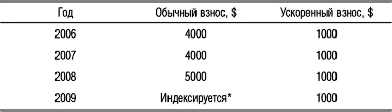 Максимальный размер обычного взноса повышается на 500 в год если - фото 13