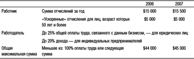 Источники финансирования Кроме отчислений из заработной планы или прибыли - фото 14
