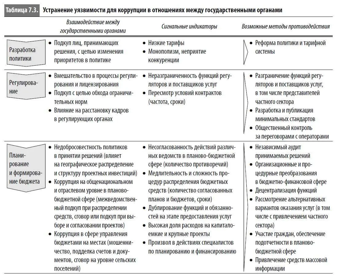 Реструктуризация реформа политики и организационные изменения в отрасли WSS - фото 37