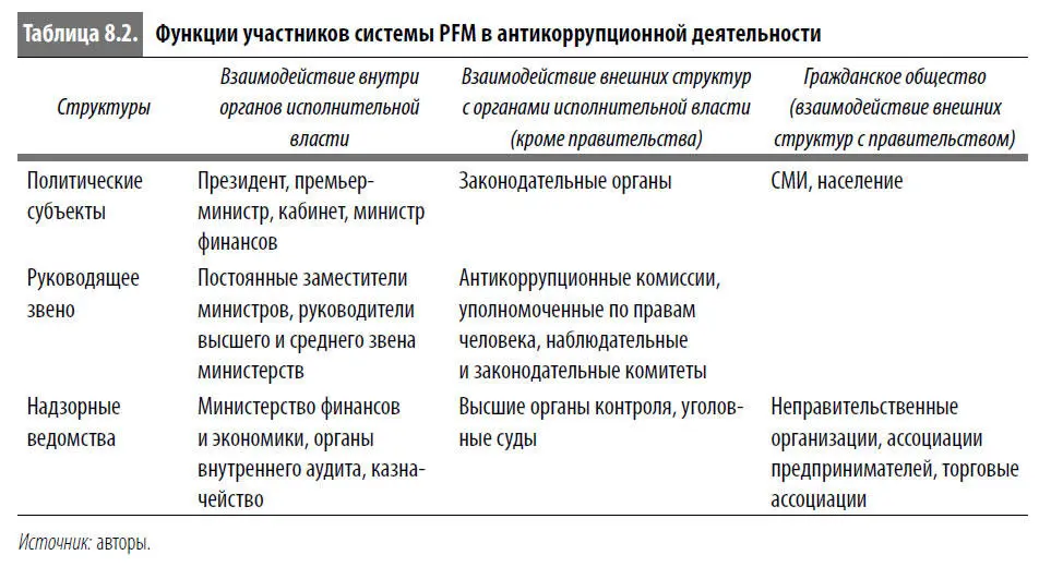 Административная коррупция в системе PFM проявляется прежде всего на стадии - фото 46