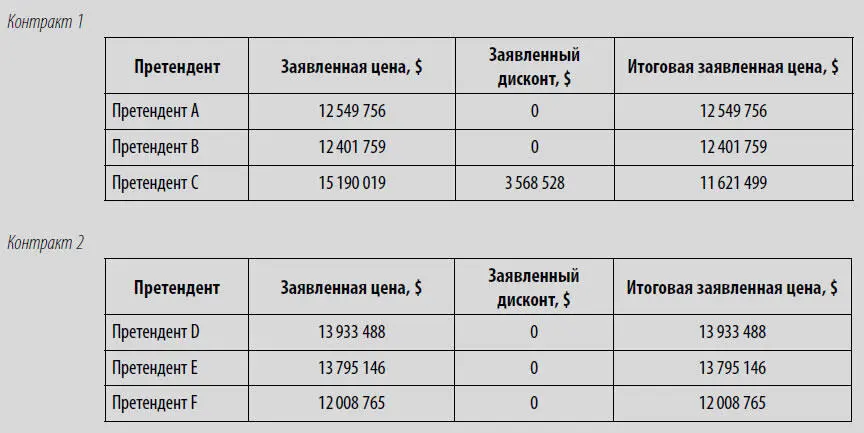 Заказчик порекомендовал заключить первый контракт с претендентом предложившим - фото 52