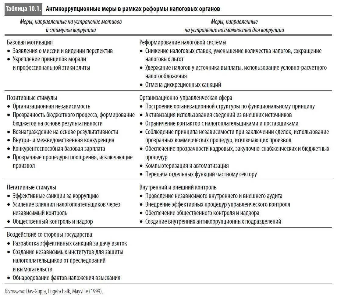 Программы противодействия коррупции ориентированные исключительно на налоговые - фото 54