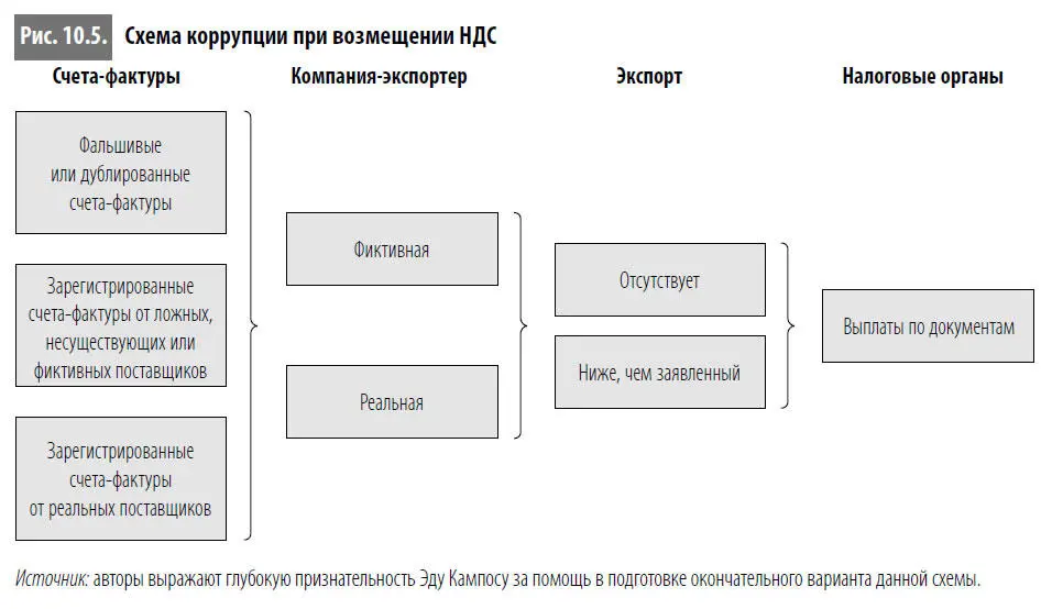 Коррупционная уязвимость процедуры возмещения НДС после реформы В первые годы - фото 62